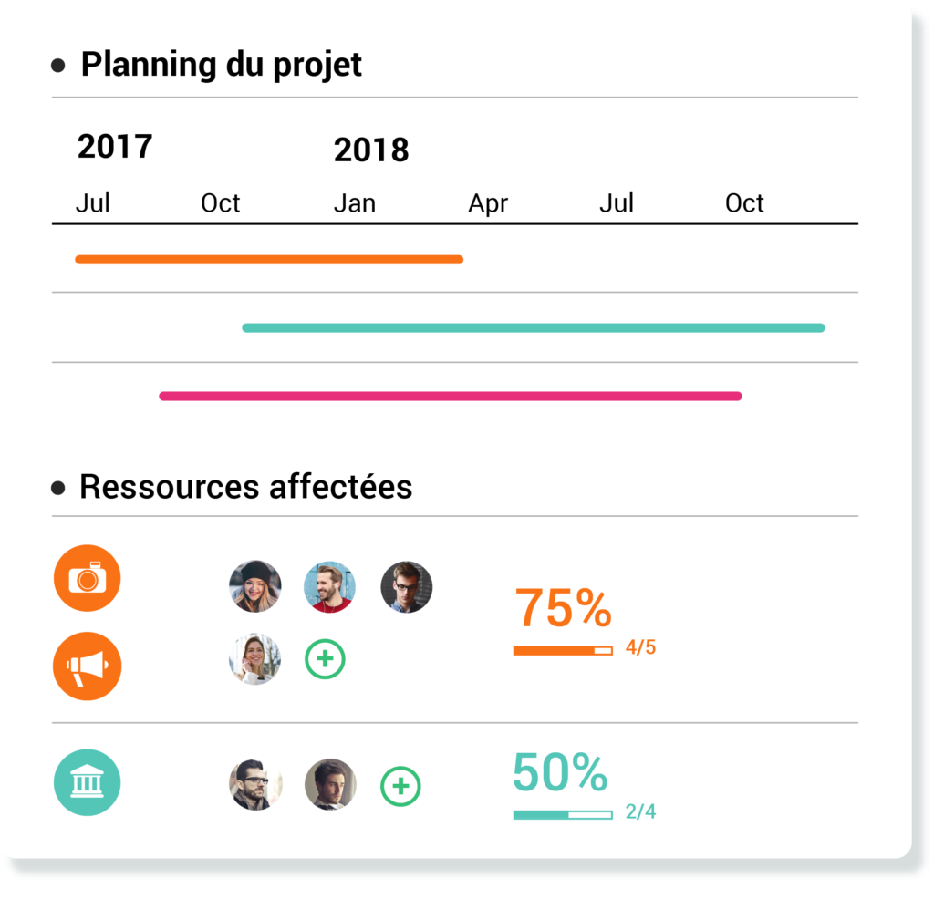 planning des projets en fonction des compétences