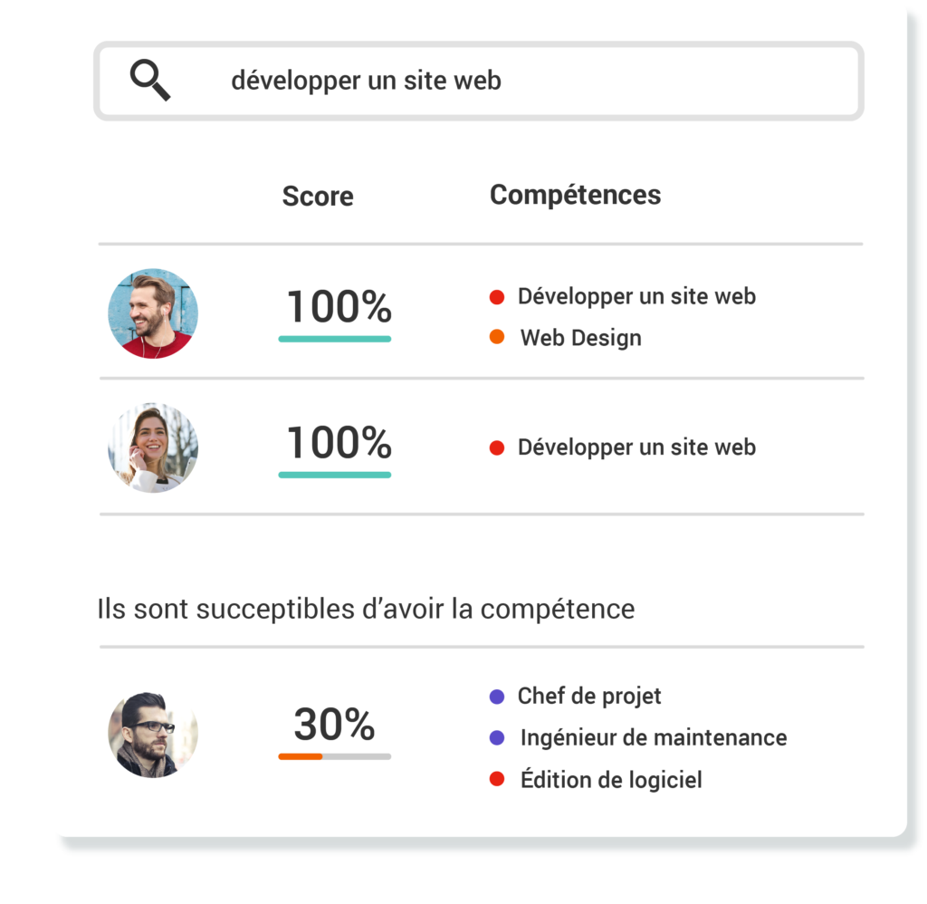 compétences et scores